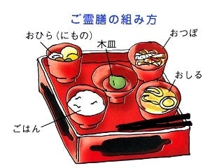 御霊膳の組み方