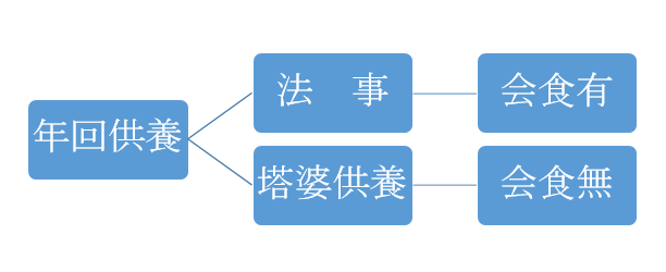 年回供養の種類